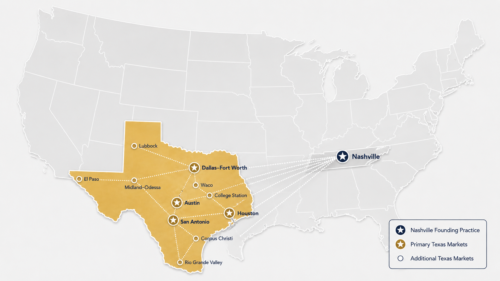 Map showing Nashville connected to key Texas markets including Dallas-Fort Worth, Austin, Houston, and San Antonio